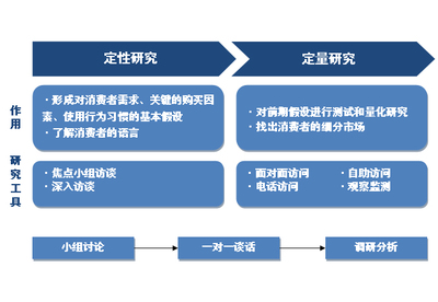 洞察市場脈搏 消費者調研在市場競爭中的核心價值與實踐策略
